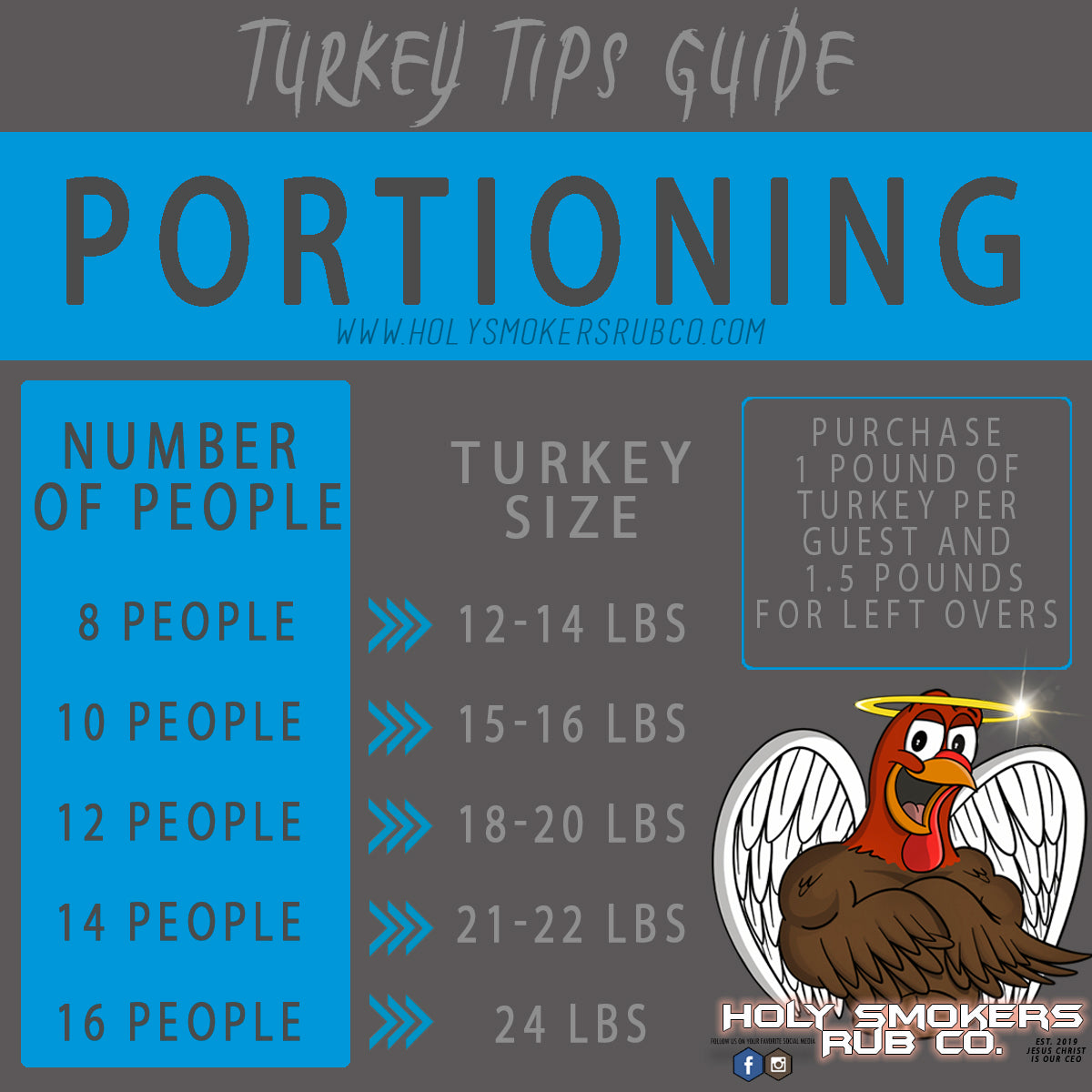 Turkey Portions guide by holy smokers rub co